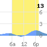 Sand Island tide chart for Tuesday, May 13, 2025