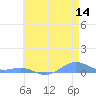Sand Island tide chart for Wednesday, May 14, 2025