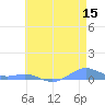 Sand Island tide chart for Thursday, May 15, 2025