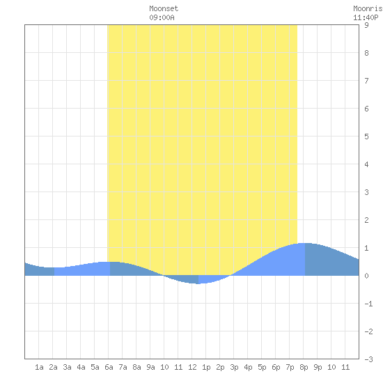 Sand Island tide chart for Friday, May 16, 2025