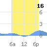 Sand Island tide chart for Friday, May 16, 2025