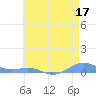 Sand Island tide chart for Saturday, May 17, 2025