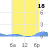 Sand Island tide chart for Sunday, May 18, 2025