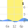 Sand Island tide chart for Thursday, May 1, 2025