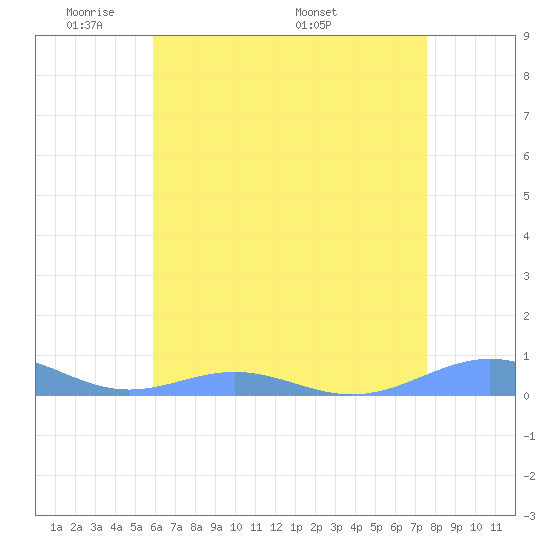 Sand Island tide chart for Tuesday, May 20, 2025
