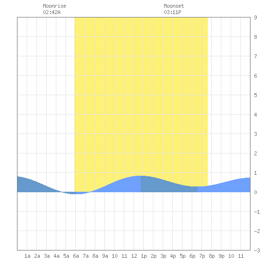 Sand Island tide chart for Thursday, May 22, 2025