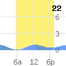 Sand Island tide chart for Thursday, May 22, 2025