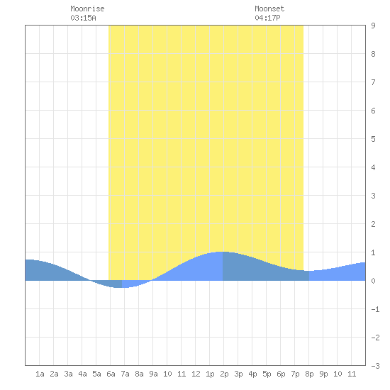 Sand Island tide chart for Friday, May 23, 2025