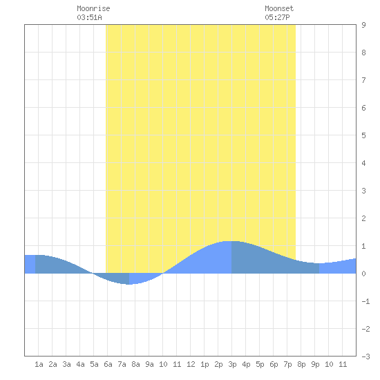 Sand Island tide chart for Saturday, May 24, 2025