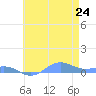 Sand Island tide chart for Saturday, May 24, 2025