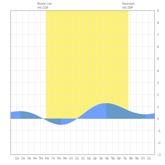 Sand Island tide chart for Sunday, May 25, 2025