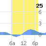 Sand Island tide chart for Sunday, May 25, 2025