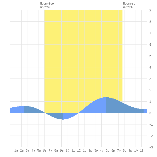 Sand Island tide chart for Monday, May 26, 2025