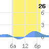 Sand Island tide chart for Monday, May 26, 2025
