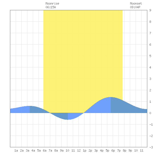 Sand Island tide chart for Tuesday, May 27, 2025