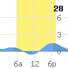 Sand Island tide chart for Wednesday, May 28, 2025