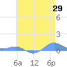 Sand Island tide chart for Thursday, May 29, 2025