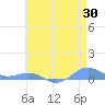 Sand Island tide chart for Friday, May 30, 2025
