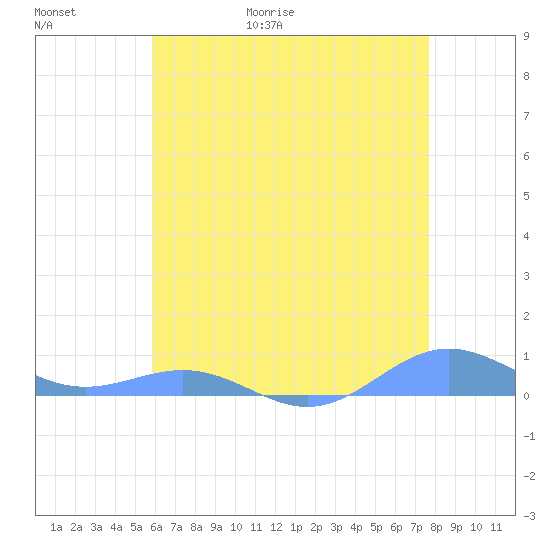 Sand Island tide chart for Saturday, May 31, 2025