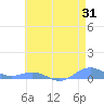 Sand Island tide chart for Saturday, May 31, 2025