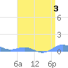 Sand Island tide chart for Saturday, May 3, 2025