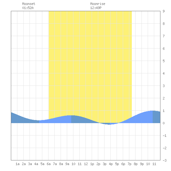 Sand Island tide chart for Sunday, May 4, 2025