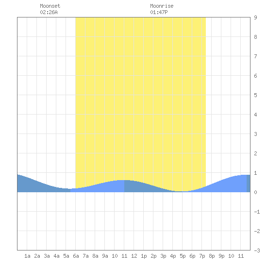 Sand Island tide chart for Monday, May 5, 2025