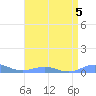Sand Island tide chart for Monday, May 5, 2025