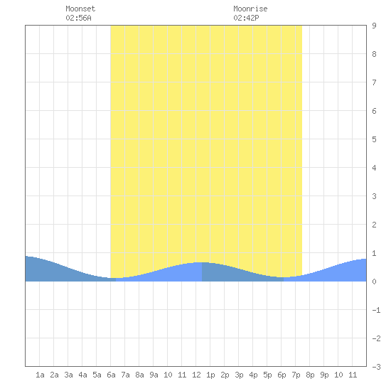 Sand Island tide chart for Tuesday, May 6, 2025
