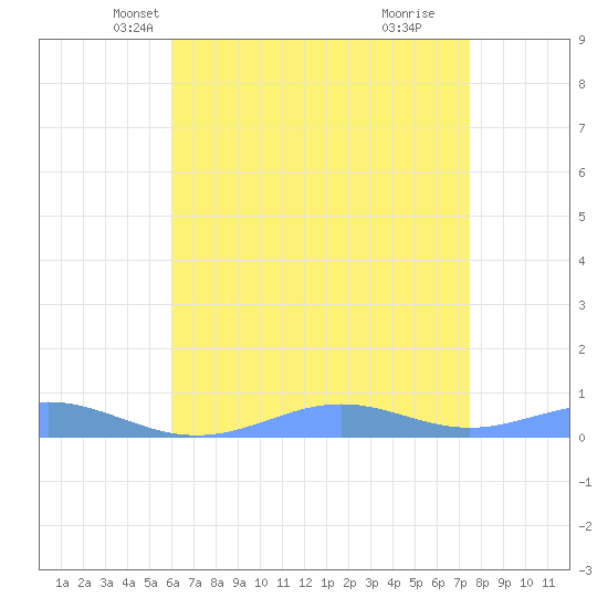 Sand Island tide chart for Wednesday, May 7, 2025