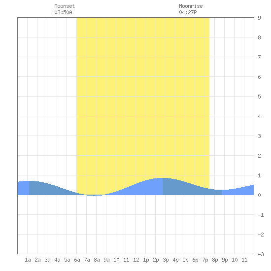 Sand Island tide chart for Thursday, May 8, 2025