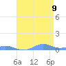 Sand Island tide chart for Friday, May 9, 2025