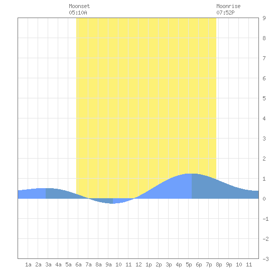 Sand Island tide chart for Tuesday, June 10, 2025