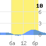 Sand Island tide chart for Tuesday, June 10, 2025