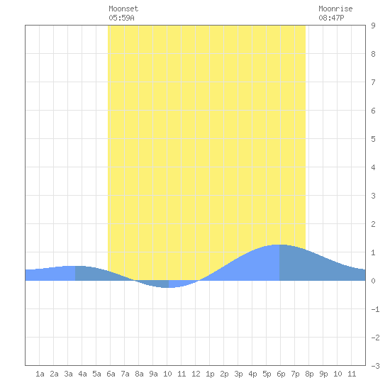 Sand Island tide chart for Wednesday, June 11, 2025