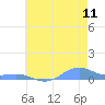 Sand Island tide chart for Wednesday, June 11, 2025