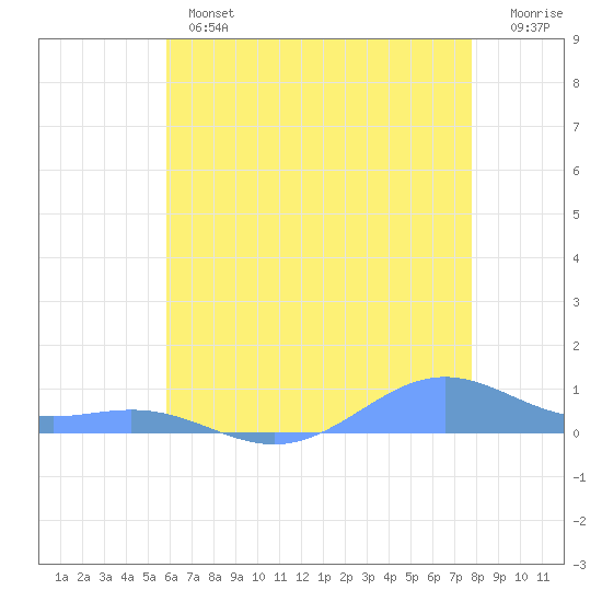 Sand Island tide chart for Thursday, June 12, 2025