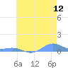 Sand Island tide chart for Thursday, June 12, 2025