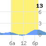 Sand Island tide chart for Friday, June 13, 2025
