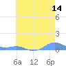 Sand Island tide chart for Saturday, June 14, 2025