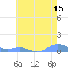 Sand Island tide chart for Sunday, June 15, 2025