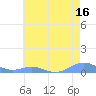 Sand Island tide chart for Monday, June 16, 2025