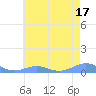 Sand Island tide chart for Tuesday, June 17, 2025