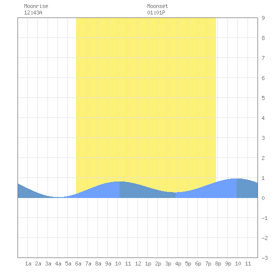 Sand Island tide chart for Wednesday, June 18, 2025
