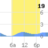 Sand Island tide chart for Thursday, June 19, 2025