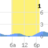 Sand Island tide chart for Sunday, June 1, 2025