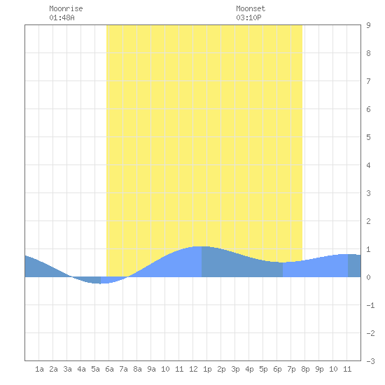 Sand Island tide chart for Friday, June 20, 2025