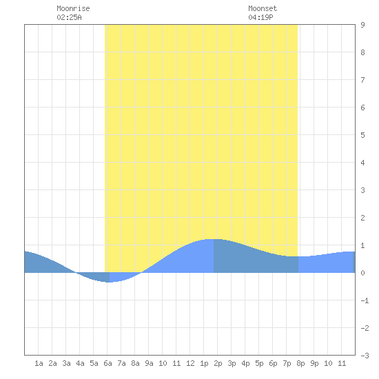 Sand Island tide chart for Saturday, June 21, 2025