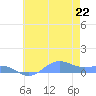 Sand Island tide chart for Sunday, June 22, 2025