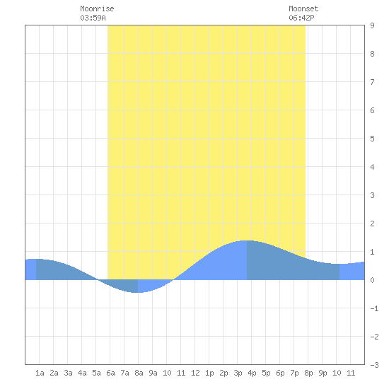 Sand Island tide chart for Monday, June 23, 2025